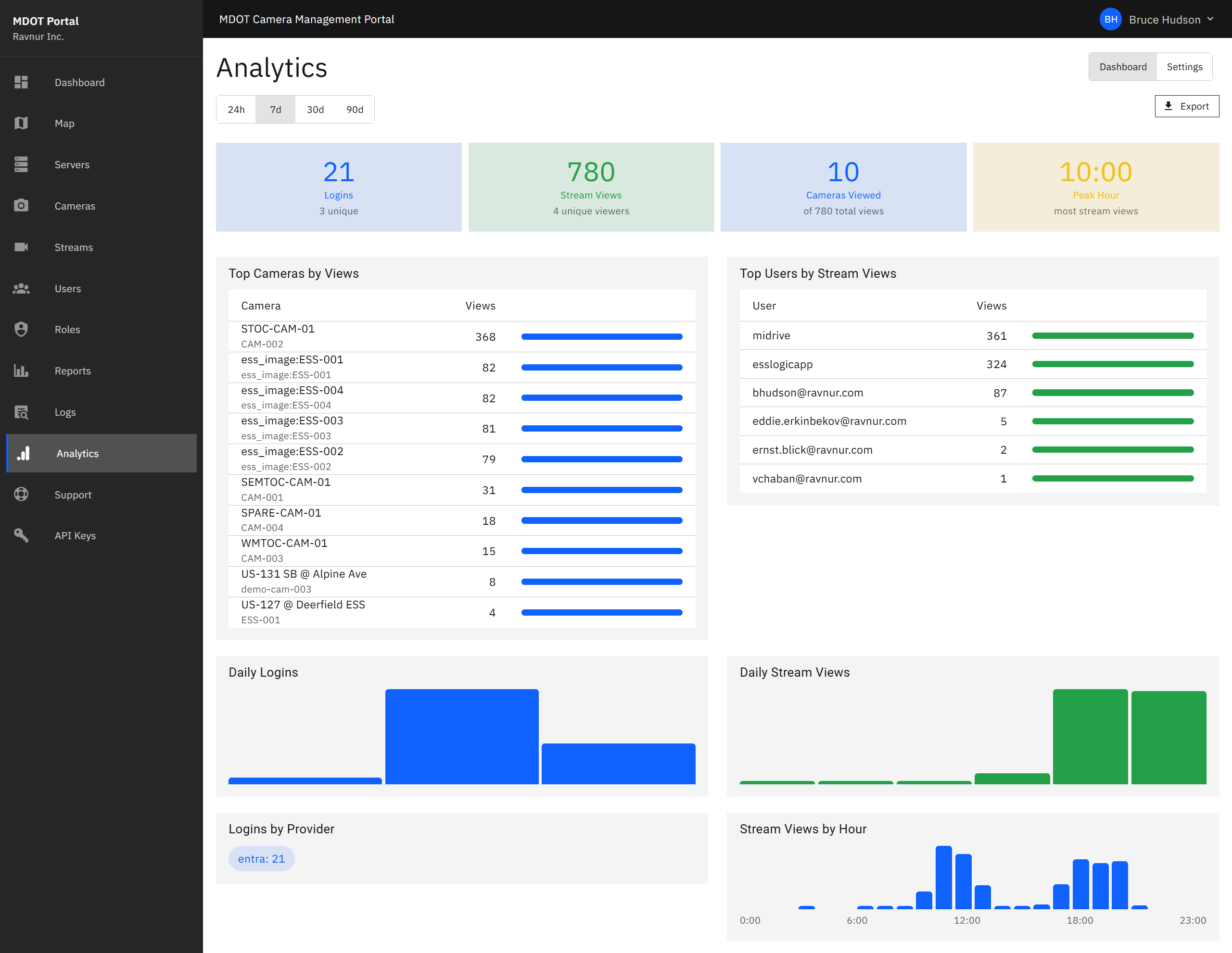 Analytics dashboard showing summary cards for total sign-ins, stream views, unique viewers, and peak usage hour, along with charts for top cameras, top users, daily trends, and hourly distribution.
